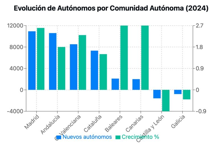 Madrid y Andalucía lideran el crecimiento de autónomos en España durante 2024